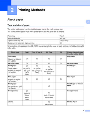 Page 166
2
2
Printing Methods2
About paper2
Type and size of paper2
The printer loads paper from the installed paper tray or the multi-purpose tray.
The names for the paper trays in the printer driver and this guide are as follows:
When looking at this page on the CD-ROM, you can jump to the page for each printing method by clicking p 
in the table.
Printing Methods2
Paper tray Tray 1
Multi-purpose tray MP Tray
Optional lower tray unit Tray 2 / Tray 3
Duplex unit for automatic duplex printing DX
Media typeTray...