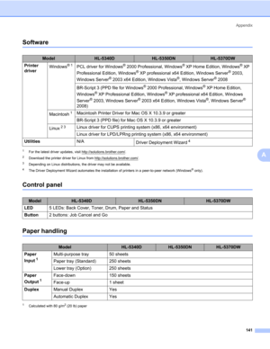 Page 151Appendix
141
A
Software0
1For the latest driver updates, visit http://solutions.brother.com/.
2Download the printer driver for Linux from http://solutions.brother.com/.
3Depending on Linux distributions, the driver may not be available.
4The Driver Deployment Wizard automates the installation of printers in a peer-to-peer network (Windows® only).
Control panel0
Paper handling0
1Calculated with 80 g/m2 (20 lb) paper
ModelHL-5340DHL-5350DNHL-5370DW
Printer 
driverWindows
®1PCL driver for Windows® 2000...