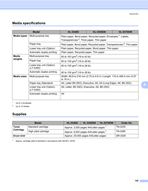 Page 152Appendix
142
A
Media specifications0
1Up to 3 envelopes
2Up to 10 sheets
Supplies0
1Approx. cartridge yield is declared in accordance with ISO/IEC 19752.
ModelHL-5340DHL-5350DNHL-5370DW
Media typesMulti-purpose tray
Plain paper, Bond paper, Recycled paper, Envelopes
1, Labels, 
Transparencies
2, Thick paper, Thin paper 
Paper tray
Plain paper, Bond paper, Recycled paper, Transparencies
2, Thin paper
Lower tray unit (Option) Plain paper, Recycled paper, Bond paper, Thin paper
Automatic duplex printing...