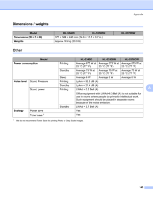 Page 153Appendix
143
A
Dimensions / weights0
Other0
1We do not recommend Toner Save for printing Photo or Grey Scale images.
ModelHL-5340DHL-5350DNHL-5370DW
Dimensions (W × D × H)371 × 384 × 246 mm (14.6 × 15.1 × 9.7 in.)
WeightsApprox. 9.5 kg (20.9 lb)
ModelHL-5340DHL-5350DNHL-5370DW
Power consumptionPrinting Average 675 W at 
25 °C (77 °F)Average 675 W at 
25 °C (77 °F)Average 675 W at 
25 °C (77 °F)
Standby Average 75 W at 
25 °C (77 °F)Average 75 W at 
25 °C (77 °F)Average 75 W at 
25 °C (77 °F)
Sleep...