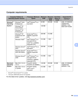 Page 154Appendix
144
A
Computer requirements0
1Microsoft® Internet Explorer® 5.5 or greater
2Third party USB/Parallel ports are not supported.
For the latest driver updates, visit http://solutions.brother.com/.
Computer Platform & 
Operating System Version Processor Minimum 
SpeedMinimum 
RAMRecomm
ended 
RAMHard Disk 
Space to 
installSupported PC 
Interface
2
Windows® 
Operating 
System
1
Windows® 2000 
ProfessionalIntel®Pentium® II or 
equivalent64 MB 256 MB 50 MB USB, 10/100BASE-
TX(Ethernet),...