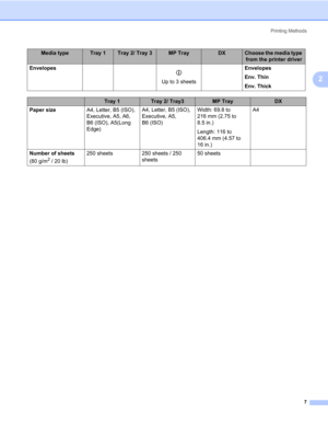 Page 17Printing Methods
7
2
Envelopes
p
Up to 3 sheets Envelopes
Env. Thin
Env. Thick
Tray 1Tray 2/ Tray3MP TrayDX
Paper sizeA4, Letter, B5 (ISO), 
Executive, A5, A6, 
B6 (ISO), A5(Long 
Edge)A4, Letter, B5 (ISO), 
Executive, A5, 
B6 (ISO)Width: 69.8 to 
216 mm (2.75 to 
8.5 in.)
Length: 116 to 
406.4 mm (4.57 to 
16 in.)A4
Number of sheets 
(80 g/m
2 / 20 lb)250 sheets 250 sheets / 250 
sheets50 sheets
Media typeTray 1Tray 2/ Tray 3MP TrayDXChoose the media type 
from the printer driver 