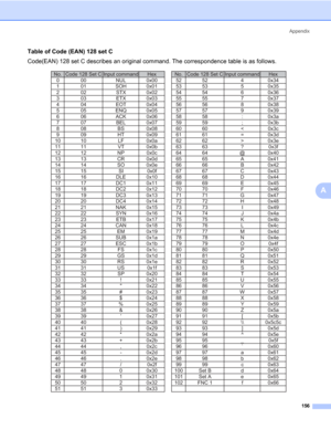 Page 166Appendix
156
A
Table of Code (EAN) 128 set C0
Code(EAN) 128 set C describes an original command. The correspondence table is as follows.
No. Code 128 Set C Input command Hex No. Code 128 Set C Input command Hex
0 00 NUL 0x00 52 52 4 0x34
1 01 SOH 0x01 53 53 5 0x35
202 ST
X0x02 54 54 6 0x36
303 ET
X0x03 55 55 7 0x37
404 EO
T0x04 56 56 8 0x38
5 05 ENQ 0x05 57 57 9 0x39
606
ACK 0x06 58 58 : 0x3a
7 07 BEL 0x07 59 59 ; 0x3b
8 08 BS 0x08 60 60 < 0x3c
909 H
T0x09 61 61 = 0x3d
10 10 LF 0x0a 62 62 > 0x3e
11 11 V...