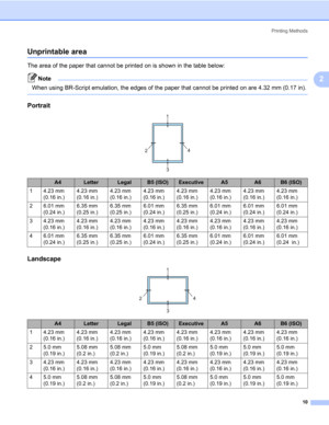 Page 20Printing Methods
10
2
Unprintable area2
The area of the paper that cannot be printed on is shown in the table below:
Note When using BR-Script emulation, the edges of the paper that cannot be printed on are 4.32 mm (0.17 in).
 
Portrait2
Landscape2
A4LetterLegalB5 (ISO)ExecutiveA5A6B6 (ISO)
14.23mm 
(0.16 in.)4.23 mm 
(0.16 in.)4.23 mm 
(0.16 in.)4.23 mm 
(0.16 in.)4.23 mm 
(0.16 in.)4.23 mm 
(0.16 in.)4.23 mm 
(0.16 in.)4.23 mm 
(0.16 in.)
26.01mm 
(0.24 in.)6.35 mm 
(0.25 in.)6.35 mm 
(0.25 in.)6.01 mm...