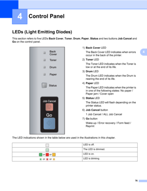 Page 8676
4
4
Control Panel4
LEDs (Light Emitting Diodes)4
This section refers to five LEDs Back Cover, Toner, Drum, Paper, Status and two buttons Job Cancel and 
Go on the control panel.
The LED indications shown in the table below are used in the illustrations in this chapter.
Control Panel4
1)Back Cover LED
The Back Cover LED indicates when errors 
occur in the back of the printer. 
2)Toner LED
The Toner LED indicates when the Toner is 
low or at the end of its life.
3)Drum LED
The Drum LED indicates when...