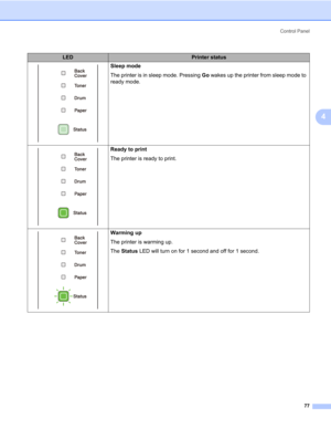 Page 87Control Panel
77
4
LEDPrinter status
Sleep mode
The printer is in sleep mode. Pressing Go wakes up the printer from sleep mode to 
ready mode.
Ready to print
The printer is ready to print.
Warming up
The printer is warming up.
The Status LED will turn on for 1 second and off for 1 second.  