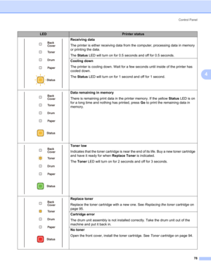 Page 88Control Panel
78
4
Receiving data
The printer is either receiving data from the computer, processing data in memory 
or printing the data.
The Status LED will turn on for 0.5 seconds and off for 0.5 seconds. 
Cooling down
The printer is cooling down. Wait for a few seconds until inside of the printer has 
cooled down.
The Status LED will turn on for 1 second and off for 1 second.
Data remaining in memory
There is remaining print data in the printer memory. If the yellow Status LED is on 
for a long time...
