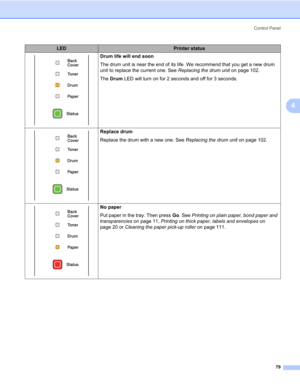 Page 89Control Panel
79
4
Drum life will end soon
The drum unit is near the end of its life. We recommend that you get a new drum 
unit to replace the current one. See Replacing the drum unit on page 102.
The Drum LED will turn on for 2 seconds and off for 3 seconds.
Replace drum
Replace the drum with a new one. See Replacing the drum unit on page 102.
No paper
Put paper in the tray. Then press Go. See Printing on plain paper, bond paper and 
transparencies on page 11, Printing on thick paper, labels and...