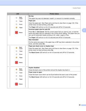 Page 90Control Panel
80
4
No tray
The paper tray was not detected, install it, or ensure it is inserted correctly.
Paper jam
Clear the paper jam. See Paper jams and how to clear them on page 120. If the 
printer does not start printing, press Go.
The Paper LED will turn on for 0.5 seconds and off for 0.5 seconds.
Incorrect paper size for auto DX
Press Go or Job Cancel. Set the correct paper that you want to use, or load the 
same size paper that you selected in the current driver setting. The paper size you...