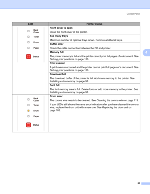 Page 91Control Panel
81
4
Front cover is open
Close the front cover of the printer.
Too many trays
Maximum number of optional trays is two. Remove additional trays.
Buffer error
Check the cable connection between the PC and printer.
Memory full
The printer memory is full and the printer cannot print full pages of a document. See 
Solving print problems on page 136. 
Print overrun
A print overrun occurred and the printer cannot print full pages of a document. See 
Solving print problems on page 136.
Download...