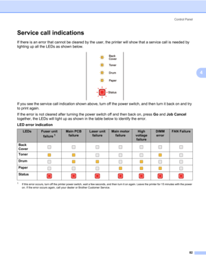 Page 92Control Panel
82
4
Service call indications4
If there is an error that cannot be cleared by the user, the printer will show that a service call is needed by 
lighting up all the LEDs as shown below.
If you see the service call indication shown above, turn off the power switch, and then turn it back on and try 
to print again.
If the error is not cleared after turning the power switch off and then back on, press Go and Job Cancel 
together, the LEDs will light up as shown in the table below to identify...