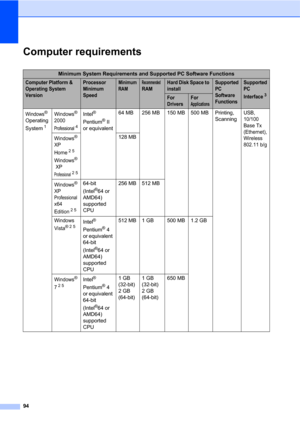 Page 10894
Computer requirementsD
Minimum System Requirements and Supported PC Software Functions
Computer Platform & 
Operating System 
VersionProcessor 
Minimum 
Speed Minimum 
RAMRecommended 
RAMHard Disk Space to 
installSupported 
PC 
Software 
FunctionsSupported 
PC 
Interface
3For 
DriversFor 
Applications
Windows® 
Operating 
System
1
Windows® 
2000 
Professional4
Intel® 
Pentium® II 
or equivalent64 MB 256 MB 150 MB 500 MB Printing, 
Scanning
USB, 
10/100 
Base Tx 
(Ethernet), 
Wireless 
802.11 b/g...