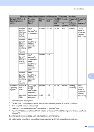 Page 109Specifications
95
D
1Internet Explorer® 6.0 or greater.
2For WIA, 1200 x 1200 resolution. Brother Scanner Utility enables to enhance up to 19200 x 19200 dpi.
3Third-party USB ports are not supported.
4PaperPort™ 11SE supports Microsoft® SP4 or higher for Windows® 2000.
5PaperPort™ 12SE supports Microsoft® SP3 or higher for Windows® XP and SP2 or higher for Windows Vista® and 
Windows® 7.
For the latest driver updates, visit http://solutions.brother.com/.
All trademarks, brand and product names are...