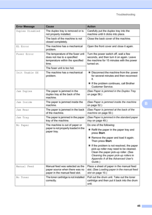 Page 59Troubleshooting
45
B
Duplex DisabledThe duplex tray is removed or is 
not properly installed.Carefully put the duplex tray into the 
machine until it clicks into place.
The back of the machine is not 
closed completely.Close the back cover of the machine.
EL ErrorThe machine has a mechanical 
problem.Open the front cover and close it again.
Fuser ErrorThe temperature of the fuser unit 
does not rise to a specified 
temperature within the specified 
time.Turn the power switch off, wait a few 
seconds, and...