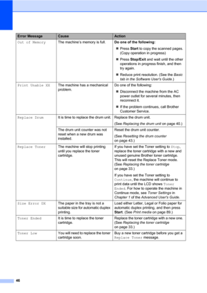 Page 6046
Out of MemoryThe machine’s memory is full.Do one of the following:
Press Start to copy the scanned pages. 
(Copy operation in progress)
Press Stop/Exit and wait until the other 
operations in progress finish, and then 
try again.
Reduce print resolution. (See the Basic 
tab in the Software Users Guide.)
Print Unable XXThe machine has a mechanical 
problem.Do one of the following:
Disconnect the machine from the AC 
power outlet for several minutes, then 
reconnect it.
If the problem continues,...