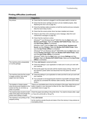Page 73Troubleshooting
59
B
No printout.Check that the machine is plugged in and the power switch is turned on.
Check that the toner cartridge and drum unit are installed properly. (See 
Replacing the drum unit on page 40.)
Check the interface cable connection on both the machine and your computer. 
(See the Quick Setup Guide.)
Check that the correct printer driver has been installed and chosen.
Check to see if the LCD is showing an error message. (See Error and 
maintenance messages on page 44.)
Check...