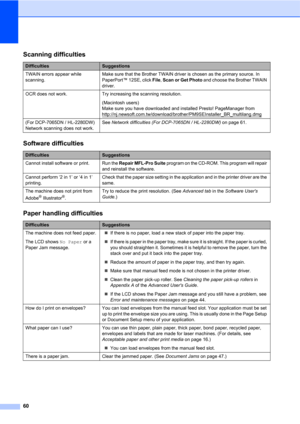Page 7460
Scanning difficulties
DifficultiesSuggestions
TWAIN errors appear while 
scanning.Make sure that the Brother TWAIN driver is chosen as the primary source. In 
PaperPort™ 12SE, click File, Scan or Get Photo and choose the Brother TWAIN 
driver.
OCR does not work. Try increasing the scanning resolution.
(Macintosh users) 
Make sure you have downloaded and installed Presto! PageManager from 
http://nj.newsoft.com.tw/download/brother/PM9SEInstaller_BR_multilang.dmg
(For DCP-7065DN / HL-2280DW) 
Network...