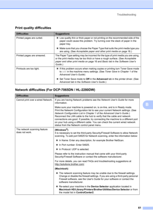 Page 75Troubleshooting
61
B
Print quality difficulties
DifficultiesSuggestions
Printed pages are curled.Low quality thin or thick paper or not printing on the recommended side of the 
paper could cause this problem. Try turning over the stack of paper in the 
paper tray.
Make sure that you choose the Paper Type that suits the print media type you 
are using. (See Acceptable paper and other print media on page 16.)
Printed  pages  are  smeared. The Paper Type setting may be incorrect for the type of print...