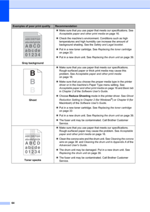 Page 7864
 
Gray backgroundMake sure that you use paper that meets our specifications. See 
Acceptable paper and other print media on page 16.
Check the machine’s environment. Conditions such as high 
temperatures and high humidity can increase the amount of 
background shading. See the Safety and Legal booklet.
Put in a new toner cartridge. See Replacing the toner cartridge 
on page 33.
Put in a new drum unit. See Replacing the drum unit on page 39.
 
GhostMake sure that you use paper that meets our...