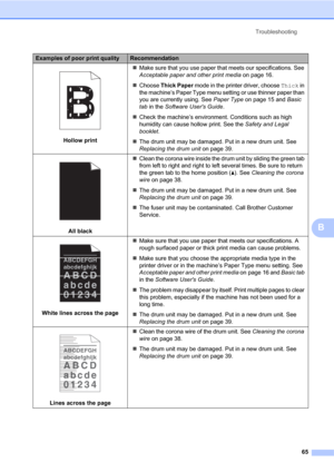 Page 79Troubleshooting
65
B
 
Hollow printMake sure that you use paper that meets our specifications. See 
Acceptable paper and other print media on page 16.
Choose Thick Paper mode in the printer driver, choose Thick in 
the machine’s Paper Type menu setting or use thinner paper than 
you are currently using. See Paper Type on page 15 and Basic 
tab in the Software Users Guide.
Check the machine’s environment. Conditions such as high 
humidity can cause hollow print. See the Safety and Legal 
booklet.
The...