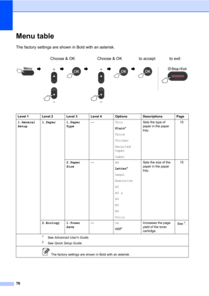 Page 9076
Menu tableC
The factory settings are shown in Bold with an asterisk.
Choose & OK Choose & OK to accept to exit
                   
Level 1 Level 2 Level 3 Level 4 Options Descriptions Page
1.General 
Setup1.Paper 1.Paper 
Type—Thin
Plain*
Thick
Thicker
Recycled 
Paper
LabelSets the type of 
paper in the paper 
tray.15
2.Paper 
Size—A4
Letter*
Legal
Executive
A5
A5 L
A6
B5
B6
FolioSets the size of the 
paper in the paper 
tray.15
2.Ecology 1.Toner 
Save—On
Off*Increases the page 
yield of the toner...