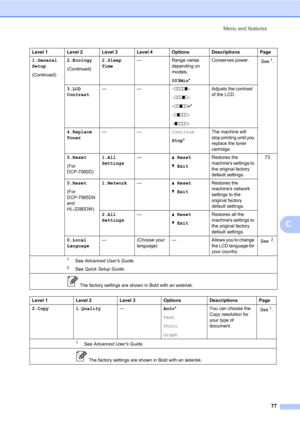 Page 91Menu and features
77
C
1.General 
Setup
(Continued)2.Ecology
(Continued)2.Sleep 
Time— Range varies 
depending on 
models.
003Min*Conserves power.
See1.
3.LCD 
Contrast——-nnnno+
-nnnon+
-nnonn+*
-nonnn+
-onnnn+Adjusts the contrast 
of the LCD.
4.Replace 
Toner——Continue
Stop*The machine will 
stop printing until you 
replace the toner 
cartridge.
5.Reset
(For 
DCP-7060D)1.All 
Settings—a Reset
b ExitRestores the 
machines settings to 
the original factory 
default settings.73
5.Reset
(For 
DCP-7065DN...