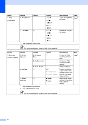 Page 9278
2.Copy
(Continued)2.Brightness—-nnnno+
-nnnon+
-nnonn+*
-nonnn+
-onnnn+Adjust the brightness 
for copies.See1.
3.Contrast—-nnnno+
-nnnon+
-nnonn+*
-nonnn+
-onnnn+Adjusts the contrast 
for copies.
Level 1 Level 2 Level 3 Options Descriptions Page
3.Printer
(For HL-2280DW)1.Print 
Options1.Internal 
Font— Prints a list of the 
machine’s internal 
fonts.See
2.
2.
Configuration— Prints a list of the 
machine’s printer 
settings.
3.Test Print— Prints a test page.
2.Duplex—Off*
On(Long Edge)
On(Short...