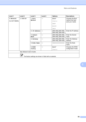 Page 93Menu and features
79
C
Level 1 Level 2 Level 3 Level 4 Options Descriptions
3.Network
(For DCP-7065DN)
1.TCP/IP 1.Boot 
Method—Auto*
Static
RARP
BOOTP
DHCPChooses the Boot 
method that best 
suits your needs.
2.IP Address— [000-255]. [000-255]. 
[000-255]. [000-255]Enter the IP address.
3.Subnet 
Mask— [000-255]. [000-255]. 
[000-255]. [000-255]Enter the Subnet 
mask.
4.Gateway— [000-255]. [000-255]. 
[000-255]. [000-255]Enter the Gateway 
address.
5.Node Name—BRNXXXXXXXXXXXXEnter the Node 
name.
6.WINS...