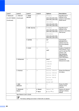 Page 9480
3.Network
(For DCP-7065DN)
(Continued)1.TCP/IP
(Continued)7.WINS 
Server—Primary
[000-255]. [000-255]. 
[000-255]. [000-255]
Secondary
[000-255]. [000-255]. 
[000-255]. [000-255]Specifies the IP 
address of the 
primary or secondary 
WINS server.
8.DNS Server—Primary
[000-255]. [000-255]. 
[000-255]. [000-255]
Secondary
[000-255]. [000-255]. 
[000-255]. [000-255]Specifies the IP 
address of the 
primary or secondary 
DNS server.
9.APIPA—On*
OffAutomatically 
allocates the IP 
address from the...