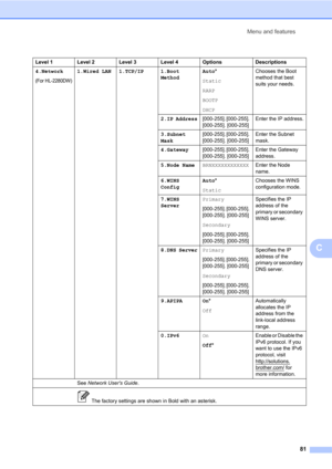 Page 95Menu and features
81
C
Level 1 Level 2 Level 3 Level 4 Options Descriptions
4.Network
(For HL-2280DW)
1.Wired LAN 1.TCP/IP 1.Boot 
MethodAuto*
Static
RARP
BOOTP
DHCPChooses the Boot 
method that best 
suits your needs.
2.IP Address[000-255]. [000-255]. 
[000-255]. [000-255]Enter the IP address.
3.Subnet 
Mask[000-255]. [000-255]. 
[000-255]. [000-255]Enter the Subnet 
mask.
4.Gateway[000-255]. [000-255]. 
[000-255]. [000-255]Enter the Gateway 
address.
5.Node NameBRNXXXXXXXXXXXXEnter the Node 
name....