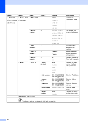 Page 9682
4.Network
(For HL-2280DW)
(Continued)1.Wired LAN
(Continued)2.Ethernet—Auto*
100B-FD
100B-HD
10B-FD
10B-HDChooses the 
Ethernet link mode.
3.Wired 
Status—Active 100B-FD
Active 100B-HD
Active 10B-FD
Active 10B-HD
Inactive
Wired OFFYou can see the 
current wired status.
4.MAC 
Address— — Shows the MAC 
address of the 
machine.
5.Set to 
Default—a Reset
b ExitRestore the wired 
network setting to 
factory default.
6.Wired 
Enable—On*
OffEnable or Disable the 
Wired LAN manually.
2.WLAN 1.TCP/IP 1.Boot...