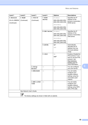 Page 97Menu and features
83
C
4.Network
(For HL-2280DW)
(Continued)2.WLAN
(Continued)1.TCP/IP
(Continued)7.WINS 
ServerPrimary
[000-255]. [000-255]. 
[000-255]. [000-255]
Secondary
[000-255]. [000-255]. 
[000-255]. [000-255]Specifies the IP 
address of the 
primary or secondary 
WINS server.
8.DNS ServerPrimary
[000-255]. [000-255]. 
[000-255]. [000-255]
Secondary
[000-255]. [000-255]. 
[000-255]. [000-255]Specifies the IP 
address of the 
primary or secondary 
DNS server.
9.APIPA On*
OffAutomatically...