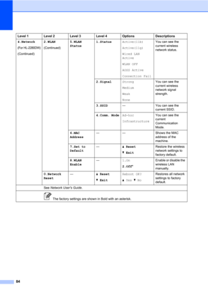 Page 9884
4.Network
(For HL-2280DW)
(Continued)2.WLAN
(Continued)5.WLAN 
Status1.StatusActive(11b)
Active(11g)
Wired LAN 
Active
WLAN OFF
AOSS Active
Connection FailYou can see the 
current wireless 
network status.
2.SignalStrong
Medium
Weak
NoneYou can see the 
current wireless 
network signal 
strength.
3.SSID— You can see the 
current SSID.
4.Comm. ModeAd-hoc
InfrastructureYou can see the 
current 
Communication 
Mode.
6.MAC 
Address— — Shows the MAC 
address of the 
machine.
7.Set to 
Default—a Reset
b...