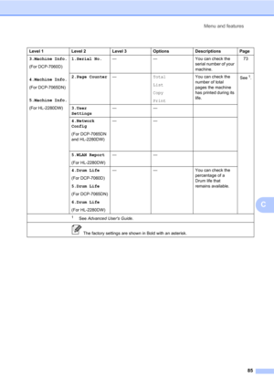 Page 99Menu and features
85
C
Level 1 Level 2 Level 3 Options Descriptions Page
3.Machine Info.
(For DCP-7060D)
4.Machine Info.
(For DCP-7065DN)
5.Machine Info.
(For HL-2280DW)1.Serial No.— — You can check the 
serial number of your 
machine.73
2.Page Counter—Total
List
Copy
PrintYou can check the 
number of total 
pages the machine 
has printed during its 
life.See
1.
3.User 
Settings——
4.Network 
Config
(For DCP-7065DN 
and HL-2280DW)——
5.WLAN Report
(For HL-2280DW)——
4.Drum Life
(For DCP-7060D)
5.Drum Life...
