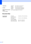 Page 10288
Document SizeD
TemperatureOperating: 50 F to 90.5 F (10 to 32.5 C)
Storage: 32 F to 104 F (0 to 40 C)
HumidityOperating: 20 to 80% (without condensation)
Storage: 10 to 90% (without condensation)
ADF (automatic document 
feeder)
(For DCP-7065DN)Up to 35 pages (Staggered) 20 lb (80 g/m
2)
Document Size 
(Single-sided)ADF Width:
(For DCP-7065DN)5.8 to 8.5 in. (147.3 to 215.9 mm)
ADF Length:
(For DCP-7065DN)5.8 to 14 in. (147.3 to 355.6 mm)
Scanner Glass Width: Max. 8.5 in. (215.9 mm)
Scanner Glass...