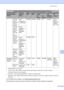 Page 109Specifications
95
D
1Internet Explorer® 6.0 or greater.
2For WIA, 1200 x 1200 resolution. Brother Scanner Utility enables to enhance up to 19200 x 19200 dpi.
3Third-party USB ports are not supported.
4PaperPort™ 11SE supports Microsoft® SP4 or higher for Windows® 2000.
5PaperPort™ 12SE supports Microsoft® SP3 or higher for Windows® XP and SP2 or higher for Windows Vista® and 
Windows® 7.
For the latest driver updates, visit http://solutions.brother.com/.
All trademarks, brand and product names are...