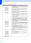 Page 8268
 
Page skewedMake sure that the paper or other print media is loaded properly 
in the paper tray and that the guides are not too tight or too loose 
against the paper stack.
Set the paper guides correctly. See Loading paper on page 8.
If you are using the manual feed slot, see Loading paper in the 
manual feed slot on page 10.
The paper tray may be too full. See Loading paper on page 8.
Check the paper type and quality. See Acceptable paper and 
other print media on page 16.
Check for loose...