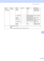 Page 93Menu and features
79
C
Level 1 Level 2 Level 3 Level 4 Options Descriptions
3.Network
(For DCP-7065DN)
1.TCP/IP 1.Boot 
Method—Auto*
Static
RARP
BOOTP
DHCPChooses the Boot 
method that best 
suits your needs.
2.IP Address— [000-255]. [000-255]. 
[000-255]. [000-255]Enter the IP address.
3.Subnet 
Mask— [000-255]. [000-255]. 
[000-255]. [000-255]Enter the Subnet 
mask.
4.Gateway— [000-255]. [000-255]. 
[000-255]. [000-255]Enter the Gateway 
address.
5.Node Name—BRNXXXXXXXXXXXXEnter the Node 
name.
6.WINS...