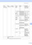 Page 95Menu and features
81
C
Level 1 Level 2 Level 3 Level 4 Options Descriptions
4.Network
(For HL-2280DW)
1.Wired LAN 1.TCP/IP 1.Boot 
MethodAuto*
Static
RARP
BOOTP
DHCPChooses the Boot 
method that best 
suits your needs.
2.IP Address[000-255]. [000-255]. 
[000-255]. [000-255]Enter the IP address.
3.Subnet 
Mask[000-255]. [000-255]. 
[000-255]. [000-255]Enter the Subnet 
mask.
4.Gateway[000-255]. [000-255]. 
[000-255]. [000-255]Enter the Gateway 
address.
5.Node NameBRNXXXXXXXXXXXXEnter the Node 
name....