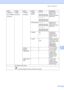 Page 97Menu and features
83
C
4.Network
(For HL-2280DW)
(Continued)2.WLAN
(Continued)1.TCP/IP
(Continued)7.WINS 
ServerPrimary
[000-255]. [000-255]. 
[000-255]. [000-255]
Secondary
[000-255]. [000-255]. 
[000-255]. [000-255]Specifies the IP 
address of the 
primary or secondary 
WINS server.
8.DNS ServerPrimary
[000-255]. [000-255]. 
[000-255]. [000-255]
Secondary
[000-255]. [000-255]. 
[000-255]. [000-255]Specifies the IP 
address of the 
primary or secondary 
DNS server.
9.APIPA On*
OffAutomatically...