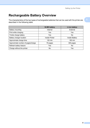Page 13Setting Up the Printer
9
1
Rechargeable Battery Overview1
The characteristics of the two types of rechargeable batteries that can be used with the printer are 
described in the following table.
Ni-MH batteryLi-ion battery
Battery mounting Internal External
Print while charging Yes Yes
Trickle charge battery Yes No
Battery charger location Inside Printer Inside Battery
Approximate charge time 120 min 180 min
Approximate number of pages/charge 70 pages 300 pages
Refresh battery feature Yes No
Charge...