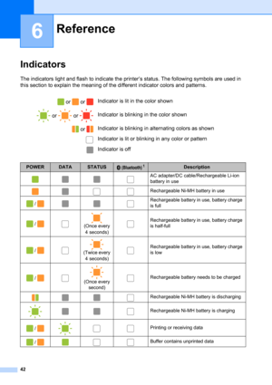 Page 4642
6
Indicators6
The indicators light and flash to indicate the printer’s status. The following symbols are used in 
this section to explain the meaning of the different indicator colors and patterns.
Reference6
 or   or Indicator is lit in the color shown
 or   or Indicator is blinking in the color shown
 or Indicator is blinking in alternating colors as shown
Indicator is lit or blinking in any color or pattern
Indicator is off
POWERDATASTATUS (Bluetooth)1Description
AC adapter/DC cable/Rechargeable...