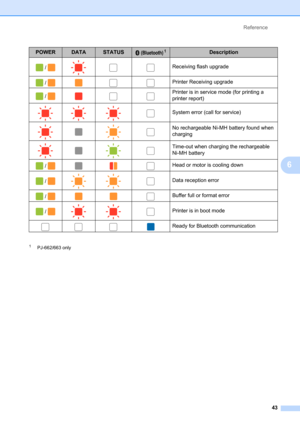 Page 47Reference
43
6
1PJ-662/663 only
 / Receiving flash upgrade
 / Printer Receiving upgrade
 / Printer is in service mode (for printing a 
printer report)
System error (call for service)
No rechargeable Ni-MH battery found when 
charging
Time-out when charging the rechargeable 
Ni-MH battery
 /   Head or motor is cooling down
 / Data reception error
 / Buffer full or format error
 / Printer is in boot mode
Ready for Bluetooth communication
POWERDATASTATUS (Bluetooth)1Description 