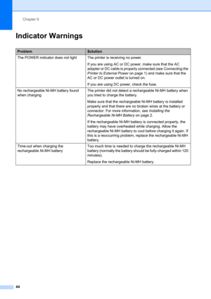 Page 48Chapter 6
44
Indicator Warnings6
ProblemSolution
The POWER indicator does not light The printer is receiving no power.
If you are using AC or DC power, make sure that the AC 
adapter or DC cable is properly connected (see Connecting the 
Printer to External Power on page 1) and make sure that the 
AC or DC power outlet is turned on.
If you are using DC power, check the fuse.
No rechargeable Ni-MH battery found 
when chargingThe printer did not detect a rechargeable Ni-MH battery when 
you tried to charge...