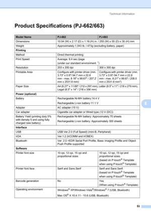 Page 57Technical Information
53
8
Product Specifications (PJ-662/663)8
Model NamePJ-662PJ-663
Dimensions 10.04 (W) x 2.17 (D) x 1.18 (H) in. / 255 (W) x 55 (D) x 30 (H) mm
Weight Approximately 1.043 lb. / 473g (excluding battery, paper)
Printing
Method Direct thermal printing
Print Speed Average: 9.4 sec./page 
(under our standard environment 
1)
Resolution 203 x 200 dpi 300 x 300 dpi
Printable Area Configure with printer driver (min. 
3.73 x 0.9/ 94.7 mm x 22.8 
mm - max. 8.16 x 99.67 / 207.2 
mm x 2531.6...