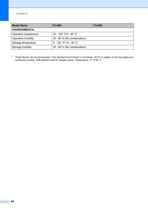 Page 58Chapter 8
54
1These figures vary by environment. “Our standard environment” is as follows: JEITA J1 pattern on A4 size paper and 
continuous printing. USB interface and AC adapter power. Temperature: 77 °F/25 °C
ENVIRONMENTAL
Operation temperature 32 - 104 °F/0 - 40 °C
Operation humidity 30 - 80 % (No condensation)
Storage temperature 5 - 122 °F/-15 - 50 °C
Storage humidity 30 - 85 % (No condensation)
Model NamePJ-662PJ-663 