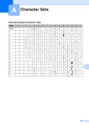 Page 5955
A
A
Character SetsA
Extended Graphics Character Table
MSB>0123456789ABCDEF
LSB 0 0 @ P ` p Ç É á
1 ! 1AQaqüæí ß±
2“2BRbréÆó
3#3CScsâôú
4$4DTdtäöñ
5 %5EUeuàòÑ
6&6FVfvåûa µ÷
7‘7GWgwçùo
8(8HXhxêÿ¿ º
9)9IYiyëÖ
A*:JZjzèÜ •
B+;K[k{ï¢½
C,N^n~Ä«
F/?O_oÅƒ» 