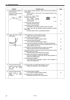 Page 43 
 
S-7200A 
10. TROUBLESHOOTING 
37
 
Problem Possible cause Page 
9  Lower thread is tangled at 
the sewing start. 
Spinning of bobbin during 
thread trimming y Is the bobbin spinning direction correct when the lower thread is 
being pulled? 
Set the bobbin so that it turns in the opposite direction to the 
rotary hook. 
y Is there too much thread 
wound onto the bobbin? 
The bobbin winding 
amount should not be 
more that 80 %. 
y Is 
the anti-spin spring attached? 
Attach the anti-spin spring. 
y Is...