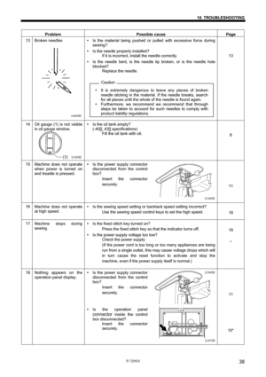 Page 44 
 
S-7200A 
10. TROUBLESHOOTING 
38
 
Problem Possible cause Page 
13 Broken needles y Is the material being pushed or pulled with excessive force during 
sewing? 
y Is the needle properly installed? 
If it is incorrect, install the needle correctly. 
y Is the needle bent, is the needle tip broken, or is the needle hole 
blocked? 
Replace the needle. 
 
 
y It is extremely dangerous to leave any pieces of broken 
needle sticking in the material. If the needle breaks, search 
for all pieces until the...