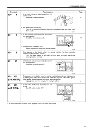 Page 46 
 
S-7200A 
10. TROUBLESHOOTING 
40
 
Error code Possible cause  Page 
Err    4 y Is the motor connector disconnected from the 
control box? 
Insert the connector securely. 
 
 
 
 
 
y Has the machine locked up? 
Turn off the power and then turn the machine pulley by hand and check that it 
turns easily. 
  
 
11 
Err    5 y Is the machine connector inside the control 
box disconnected? 
Insert the connector securely. 
 
 
 
 
y Is 
the machine head tilted back? 
Return the machine head to its normal...